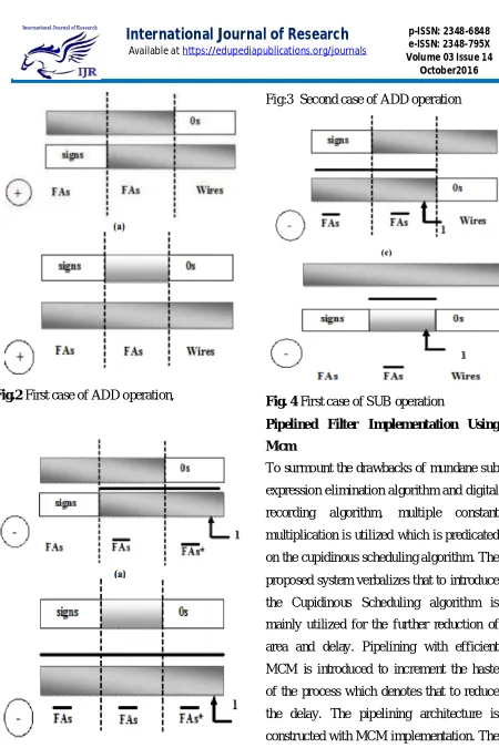 Fig:3  Second case of ADD operation 