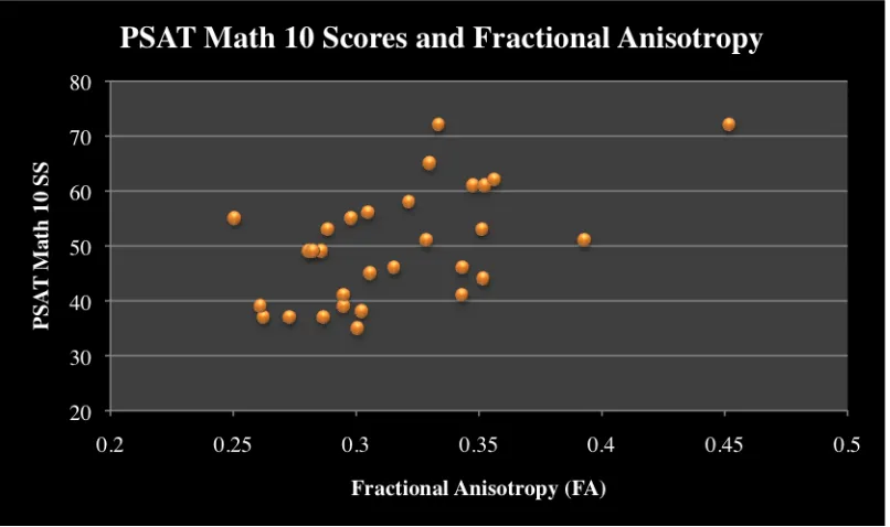 Figure 4. Mean FA values for every participant were extracted from a mask in the left parietal region from the TBSS analysis correlating PSAT math 10 scores and FA