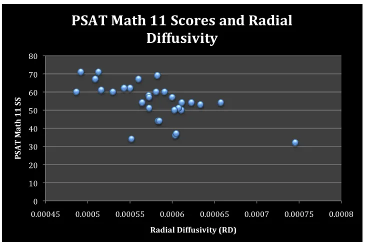 Figure 9: Mean RD values were extracted for every participant from a mask of the TBSS results correlating PSAT math 10 scores and RD (p < .05)