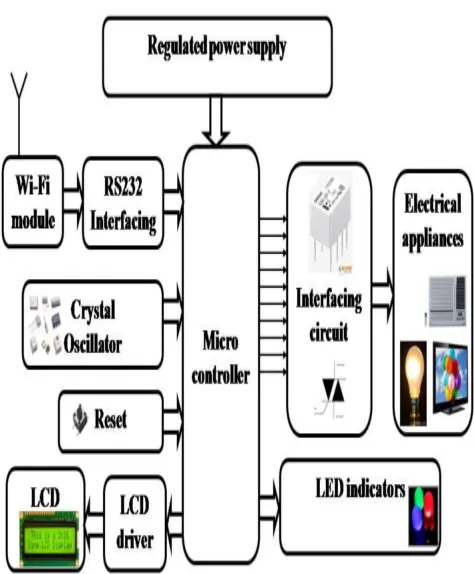 Figure 1: Proposed model of Home automation system  