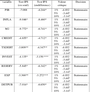 Table 3: Résultats des tests de racine unitaire IPS 