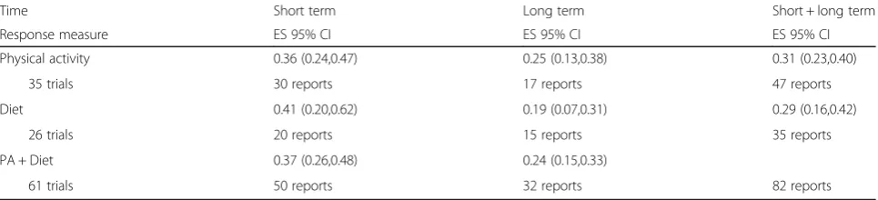 Table 1 Summary effects of behaviour change of interventions in a meta-analysis of 48 RCTs 2007-2014