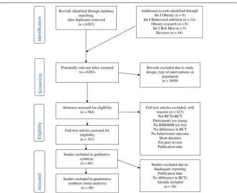 Fig. 1 PRISMA Flow Diagram for the inclusion of studies in a systematic review of physical activity and healthy eating interventions foroverweight and obese adults from January 2007 to October 2014