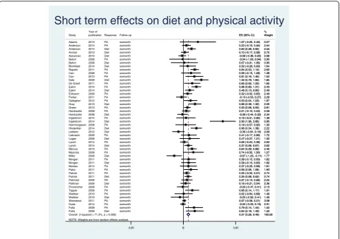 Fig. 2 Forest plot and meta-analysis of 50 outcome reports at short term (≤ 6 months) from diet and physical activity interventions foroverweight and obese adults from January 2007 to October 2014