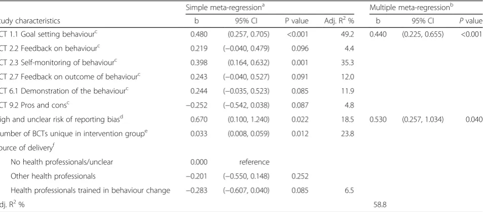 Fig. 3 Forest plot and meta-analysis of 32 outcome reports at long term (≥ 12 months) from diet and physical activity interventions foroverweight and obese adults from January 2007 to October 2014