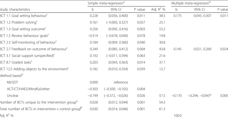 Table 3 Results from meta-regression analysis of 32 long term outcome reports of PA and diet interventions