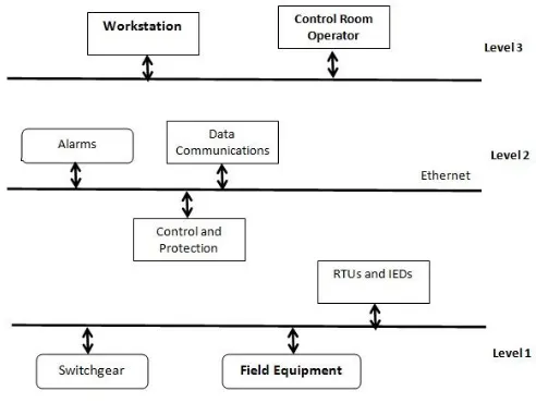 Fig 3. Architecture of Power system automation 