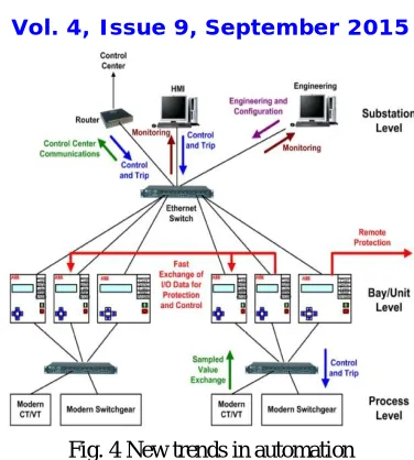 Fig.4 New trends in automation 