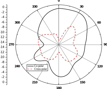 Table 2: Experimental results of Suspended Rectangular Microstrip antenna 