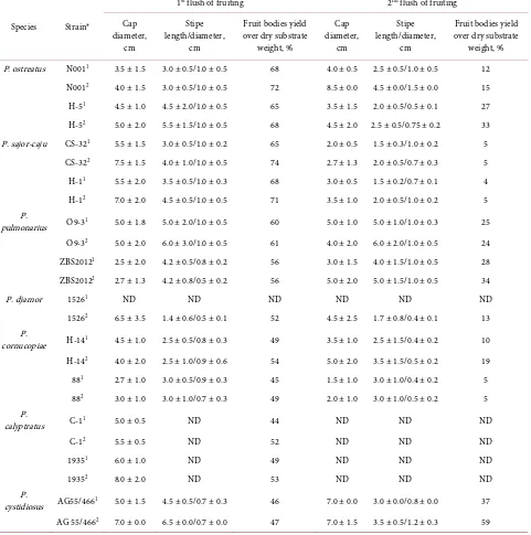 Table 3. Fruiting efficiency of Pleurotus strains. 