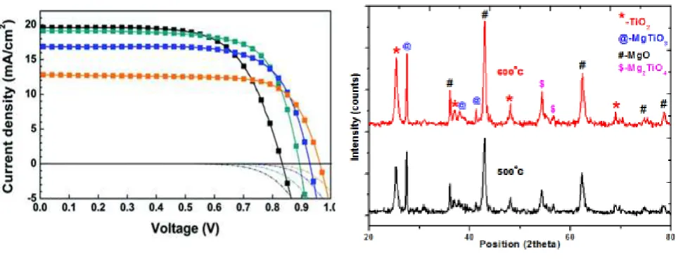 Fig 1.current and voltage of Tio2/Mgo               Fig 2: XRD of Tio
