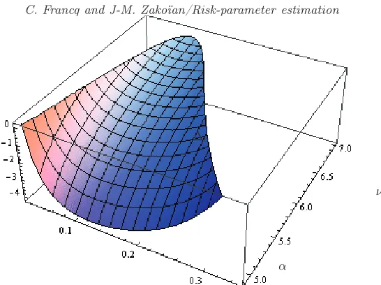 Fig 3.a GED with ∆α, deﬁned in (4.10), for α ∈ {0.01, 0.05}, when the distribution of ηt follows ν degrees of freedom.