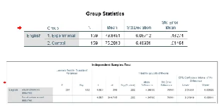 Table 1: Comparison of Mean score of different group 