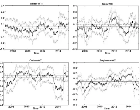Figure 2. Time varying volatility spillover. 
