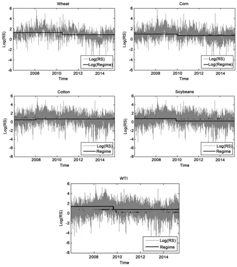 Figure 3. Log(RS) with volatility regimes. 