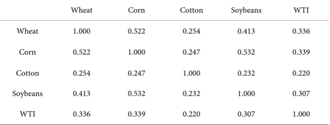 Table 2. Correlation matrix. 