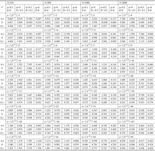 Table 1 MSE (in %) of weak variance scale exponent estimator. Let stationary time series {