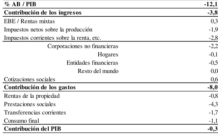 Cuadro 3. Variación del ahorro bruto de las AAPP - UEM (2007Q3 - 2011Q4)