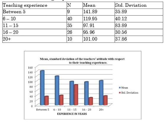 Table 6 : Results of One Way ANOVA for teaching experience 