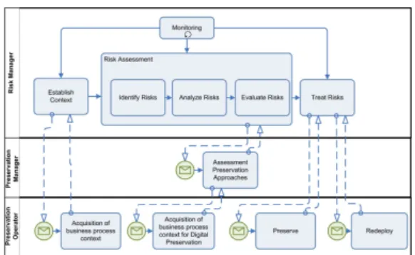 Figure 3: TIMBUS framework for process preserva- preserva-tion, BPMN model