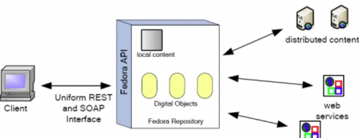 Figure 4: Backend (Fedora) as a mediator for ser- ser-vices and content [6]