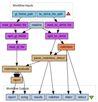 Figure 5: Duplicate Detection workflow, authored in the Taverna Workflow engine