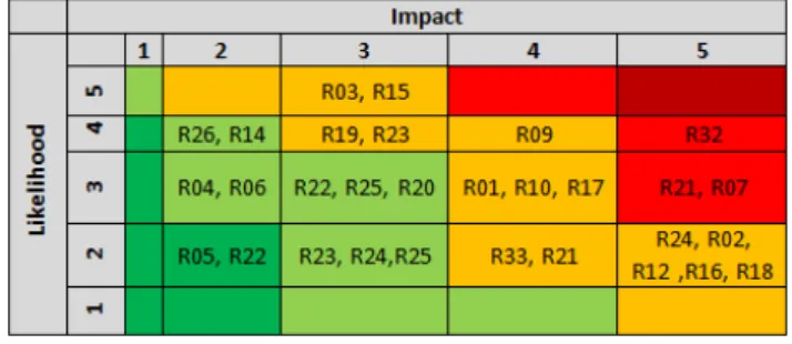 Figure 6: Risk Matrix for the repository case