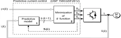 Fig. 1 Predictive current control block