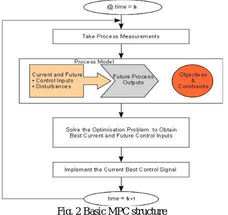 Fig. 2 Basic MPC structure  