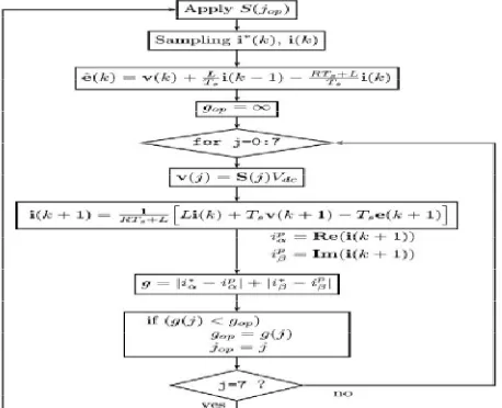 Fig. 5 Implemented MPC_FC algorithm for power quality improvement  