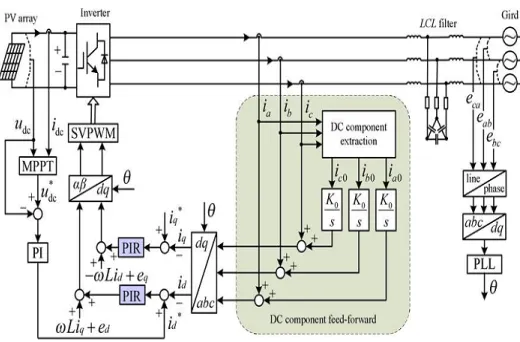 Fig 2: DC component minimization strategy based on dc component feed-forward and PIR controllers