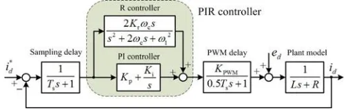 Fig. 3.   d-axis current control loop based on the PIR controller  