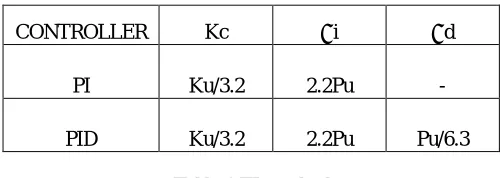 Fig. 2 Response of Level Process  The gain K is obtained by calculating the ratio of output and input of the process, in which the delay is determined by 