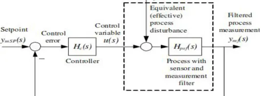 Fig 3:Block diagram of PID tuning with skogested method 
