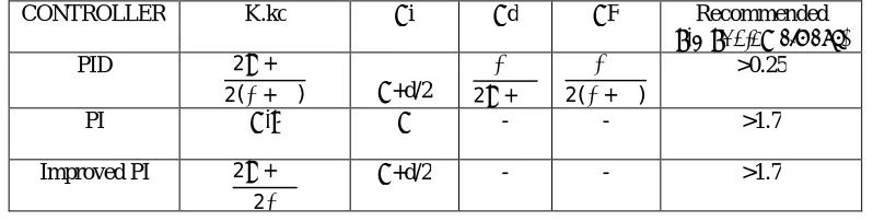 Table 5:Internal model control 