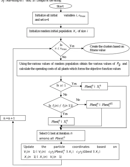 Figure 1: Flow chart of PSO employed for clustered based unit commitment 