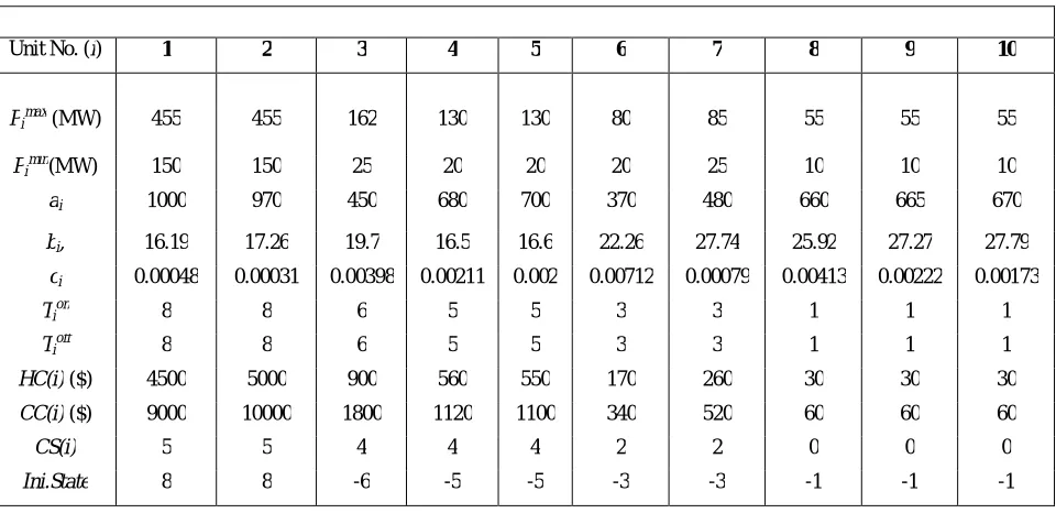 TABLE-2: UNIT CHARACTERISTICS AND COEFFICIENTS 