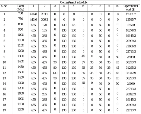TABLE.6. GENERATION OF UNITS IN 24 HOUR SCHEDULE 