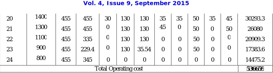 Table 7 shows the comparison in the total operating cost between the proposed method and other clustering methods employed in unit commitment