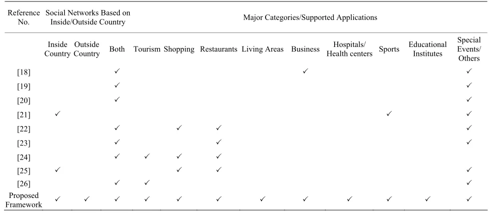 Table 1. Comparison of the proposed framework with the existing frameworks. 