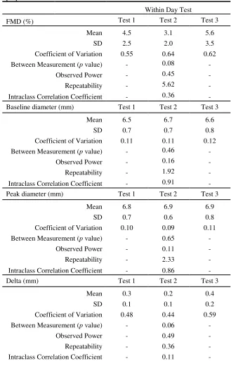 Table 2.2 Test-retest reliability statistics for flow-mediated dilation properties. 