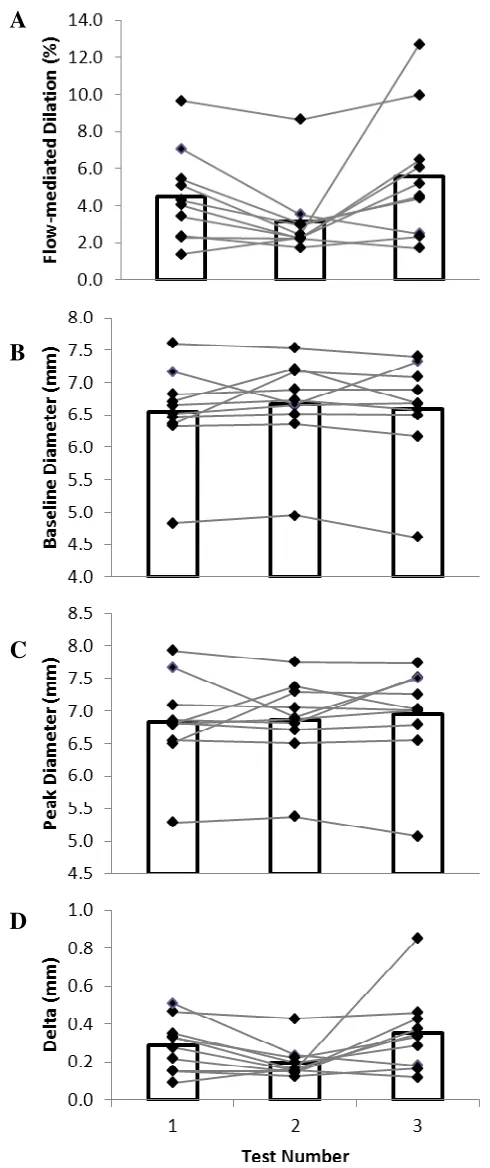 Figure 2.4 Variability of measures between three FMD tests performed on the same day for 10 subjects