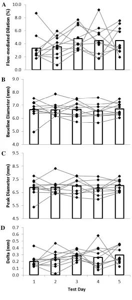 Figure 2.5 Day-to-day variability of measures between five FMD tests performed on separate days for 10 subjects