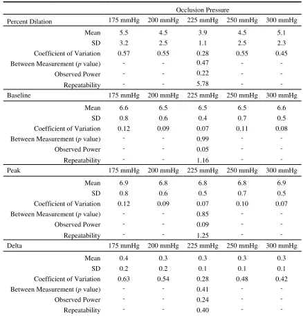 Table 2.4 Statistics for flow-mediated dilation properties associated with five different occlusion pressures
