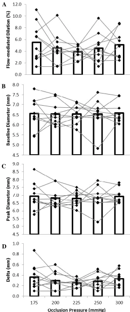 Figure 2.6 Variability of measures between five FMD tests performed at different occlusion pressures for 10 subjects