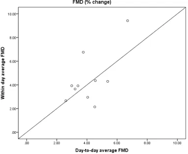 Figure 2.8 Relationship between the average of three FMD tests within a day and the average of five FMD tests over different days (all at 250 mmHg occlusion pressure) (r = 0.641*)