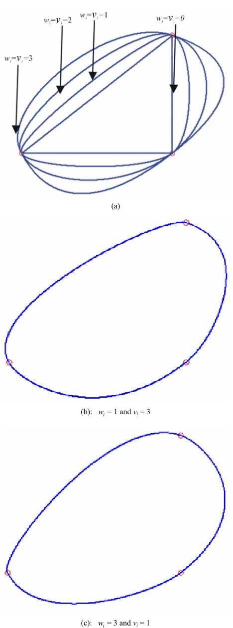 Figure 1. Demonstration of cubic function (1) for different values of parameters. 