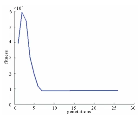 Figure 12. Mix behavior of fitness function. 