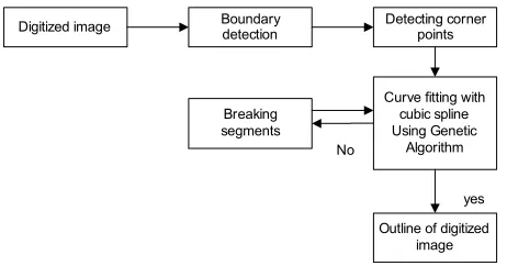 Figure 15. Best, worst and mean scores in different itera-tons.  