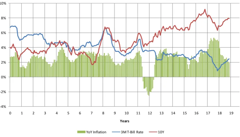 Figure 1: Example of a joint simulation of nominal rates and inflation using block bootstrapping 